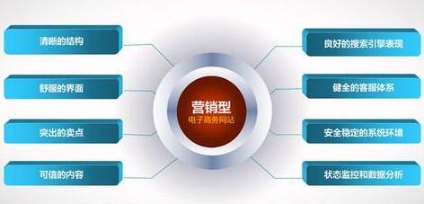 營銷型網(wǎng)站建設 營銷型網(wǎng)站